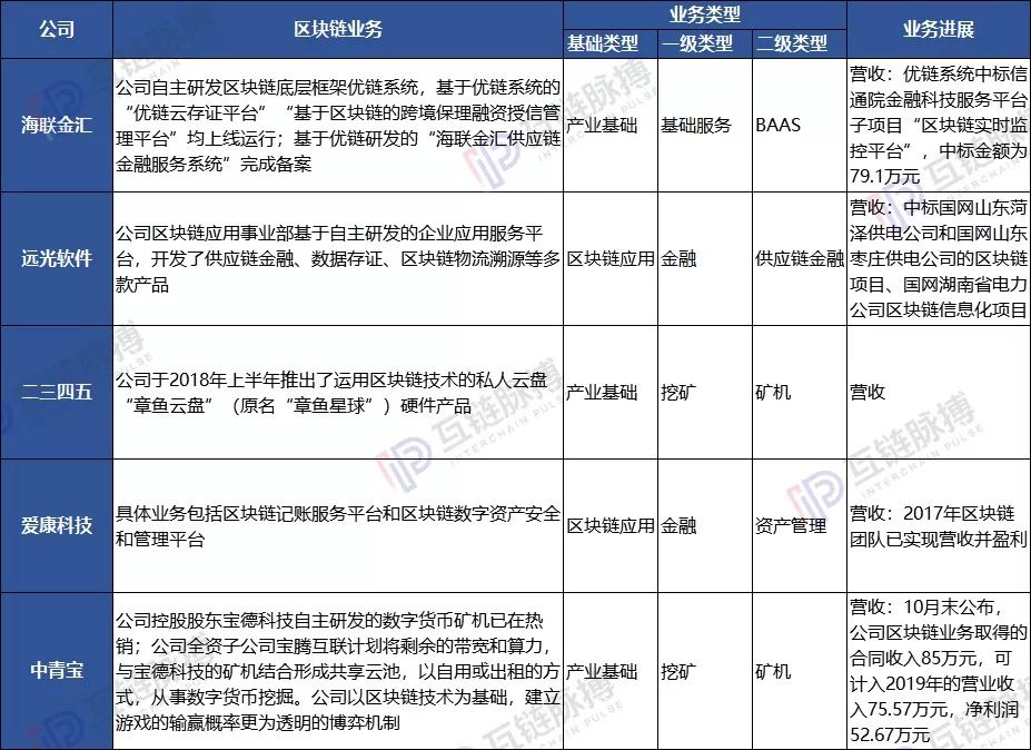 “早产”的区块链50指数:四成公司竟还是研究阶段