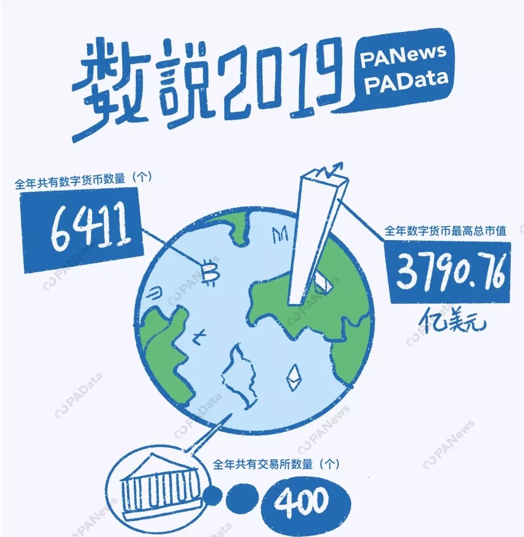数说2019 | 比特币年内最高涨幅283%，361万枚却永久丢失
