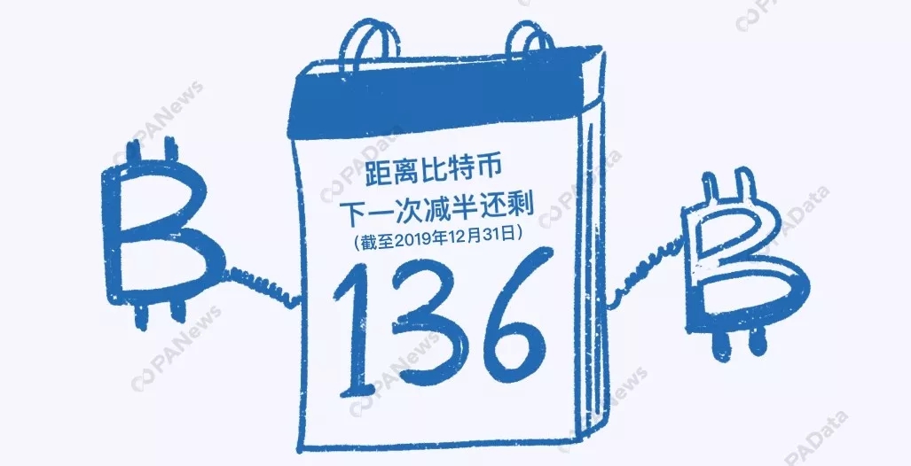 数说2019 | 比特币年内最高涨幅283%，361万枚却永久丢失