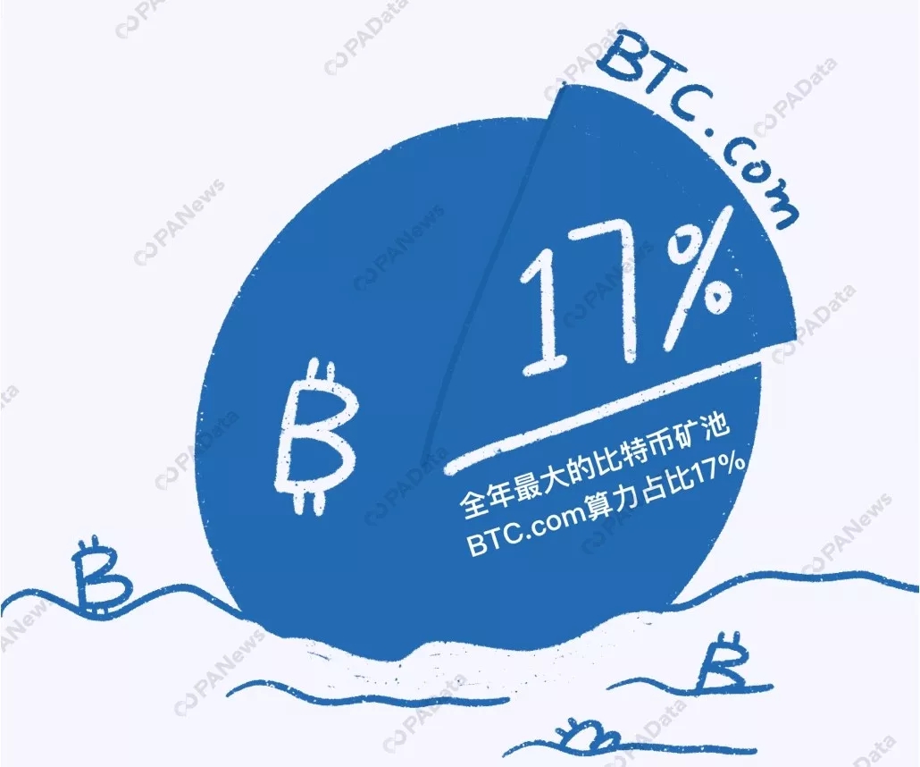 数说2019 | 比特币年内最高涨幅283%，361万枚却永久丢失