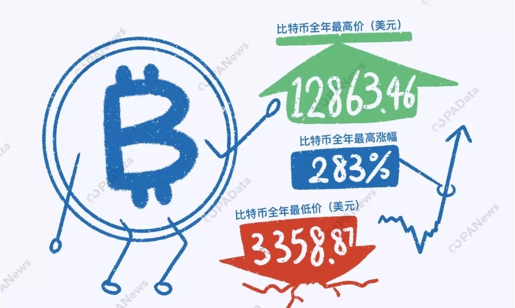 数说2019 | 比特币年内最高涨幅283%，361万枚却永久丢失