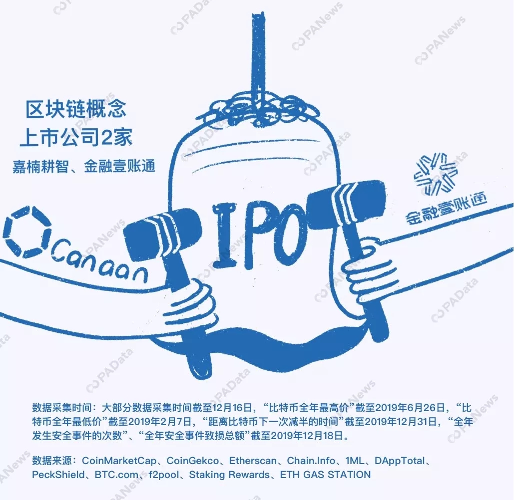 数说2019 | 比特币年内最高涨幅283%，361万枚却永久丢失