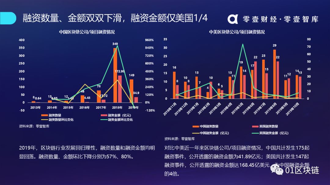 区块链产业发展趋势报告(2019):系统分析全球区块链产业发展现状