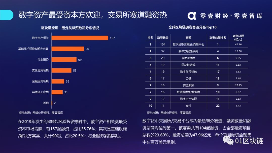 区块链产业发展趋势报告(2019):系统分析全球区块链产业发展现状