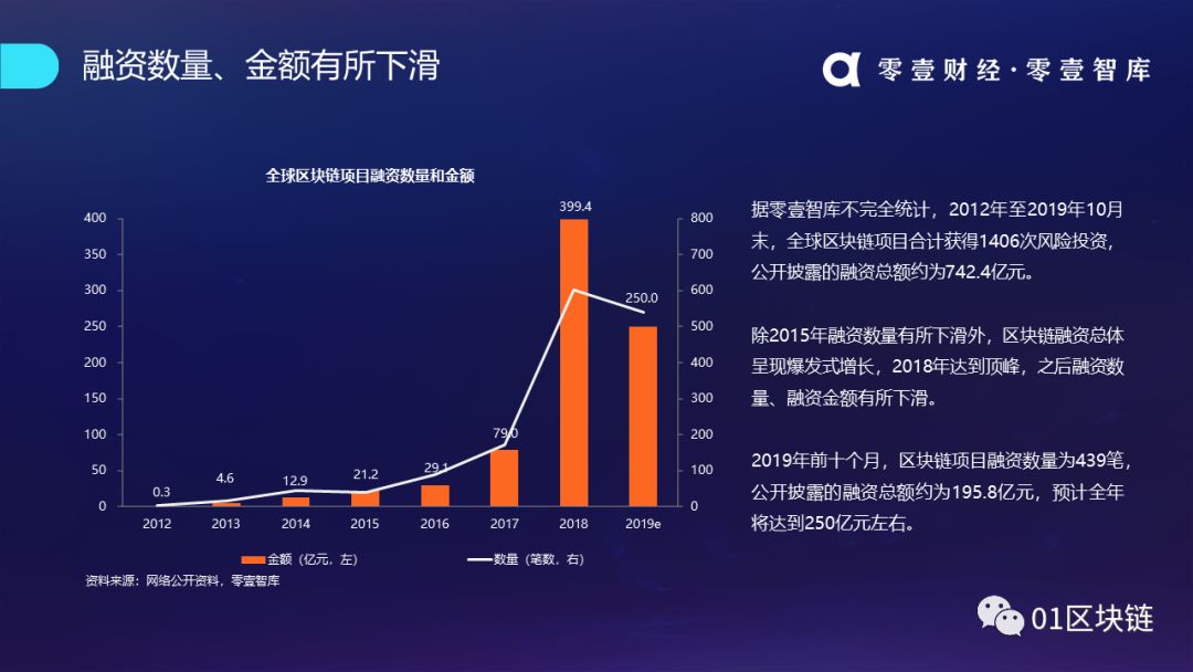 区块链产业发展趋势报告(2019):系统分析全球区块链产业发展现状