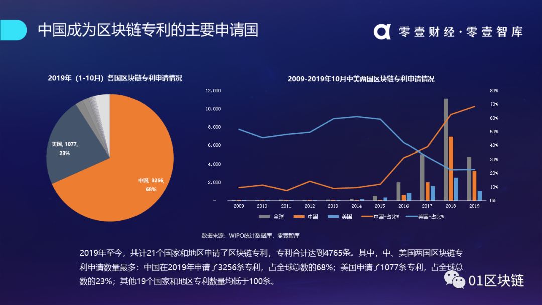 区块链产业发展趋势报告(2019):系统分析全球区块链产业发展现状