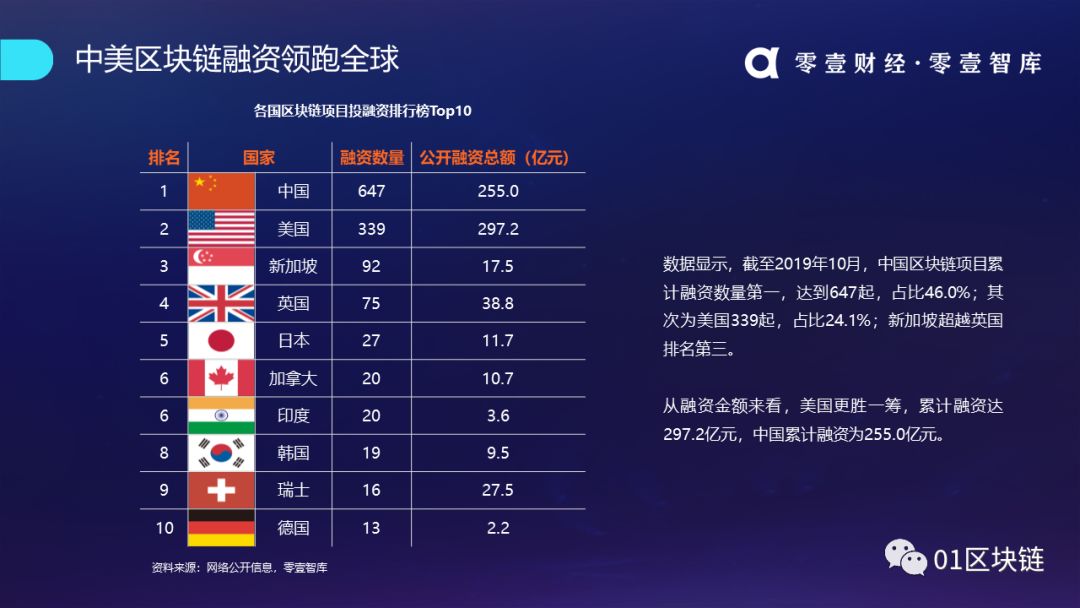 区块链产业发展趋势报告(2019):系统分析全球区块链产业发展现状