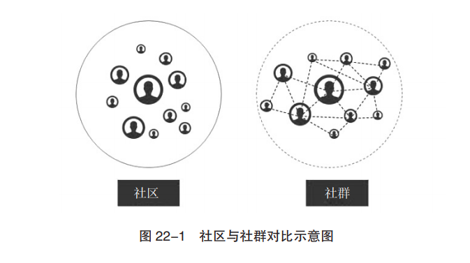 区块链重塑人类社群生态：从社交、社区到社群的进化