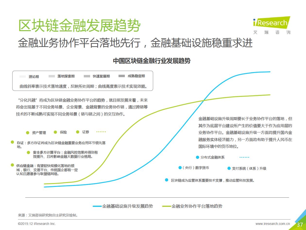艾瑞咨询发布区块链研究报告，“分化金融”将成为区块链金融业务协作平台的趋势
