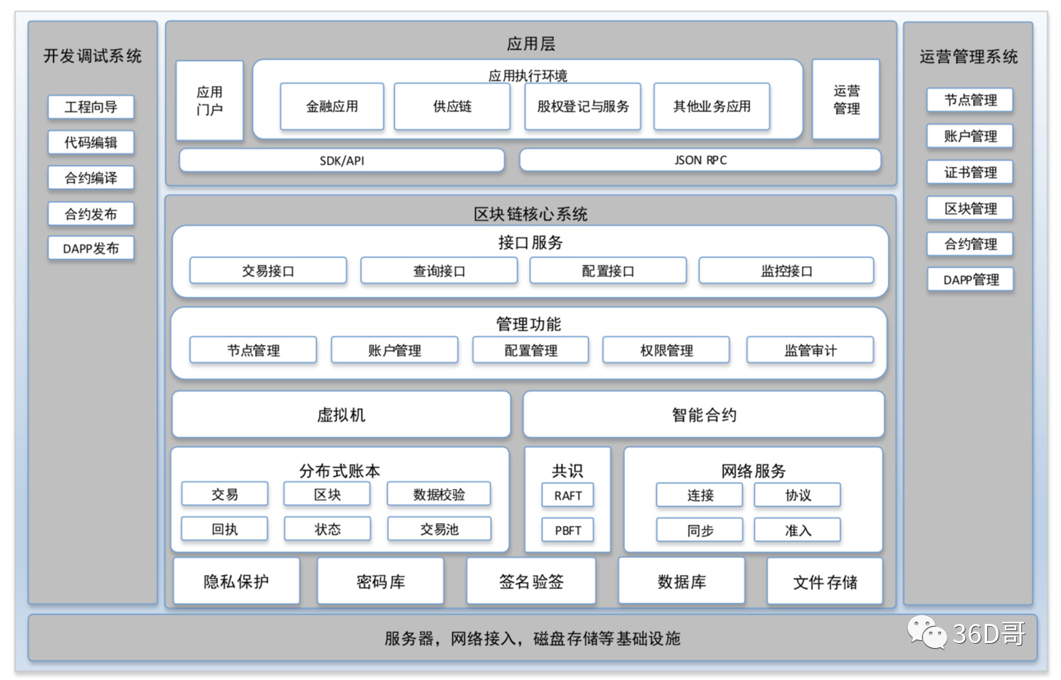 读透区块链系列篇-商业经济视角下的区块链架构形态