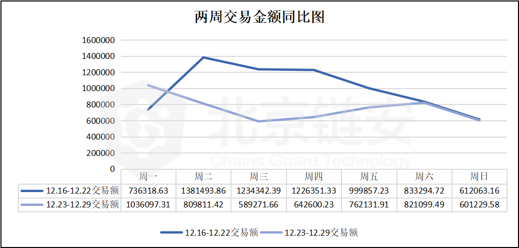 BTC链上数据周报：场面萧瑟，年末链上数据全面下降告别2019