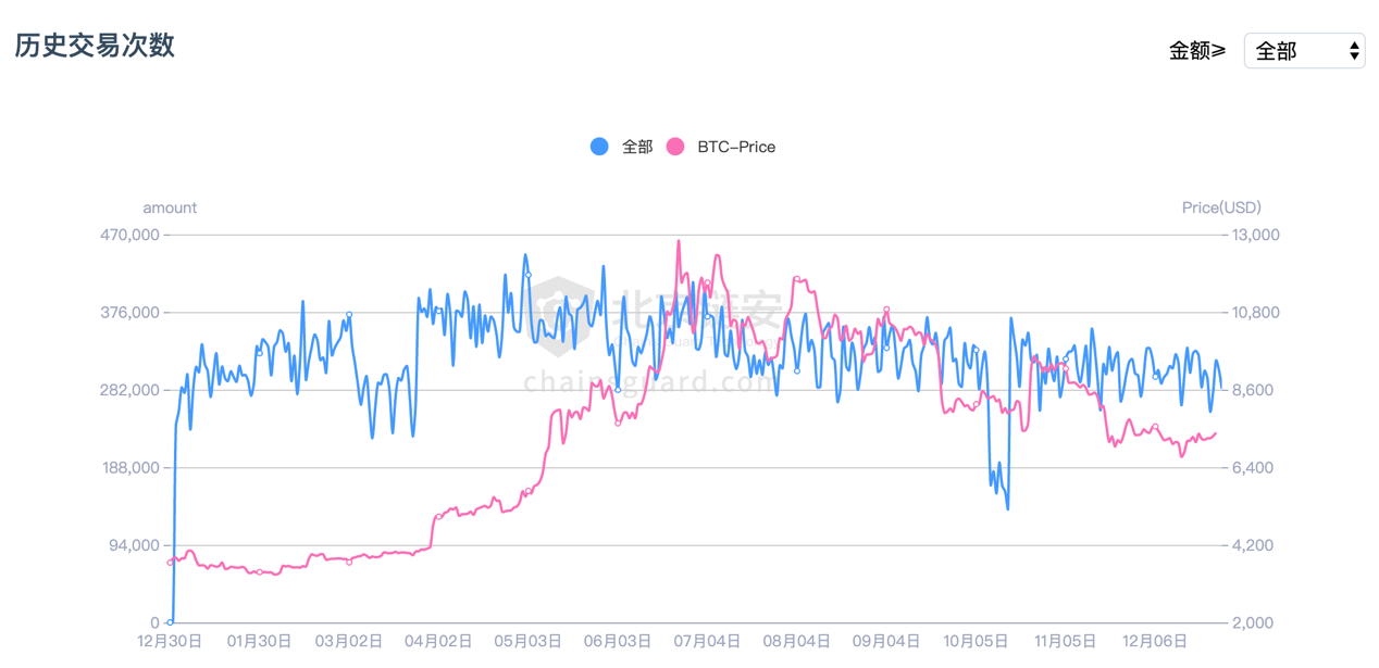 BTC链上数据周报：场面萧瑟，年末链上数据全面下降告别2019
