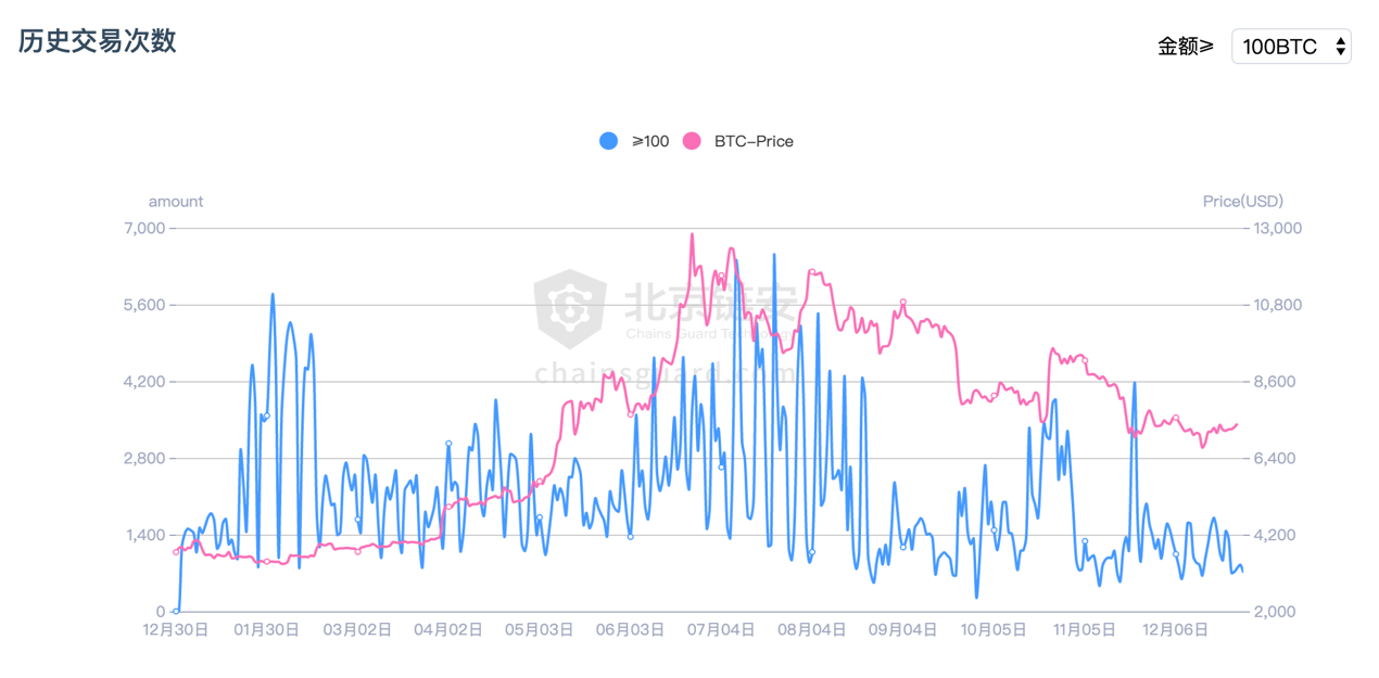 BTC链上数据周报：场面萧瑟，年末链上数据全面下降告别2019