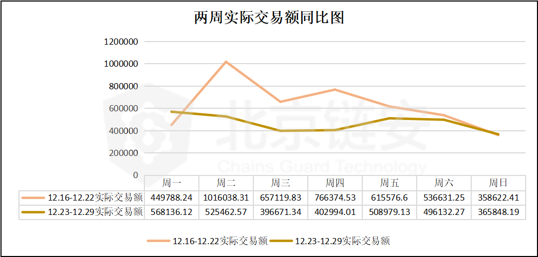 BTC链上数据周报：场面萧瑟，年末链上数据全面下降告别2019