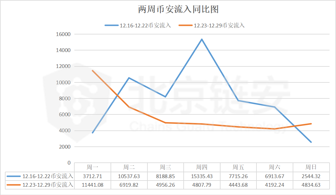BTC链上数据周报：场面萧瑟，年末链上数据全面下降告别2019