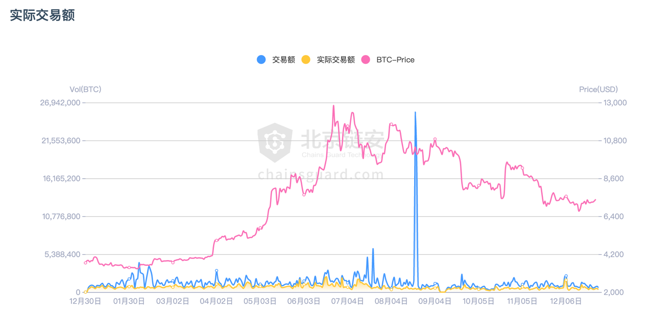 BTC链上数据周报：场面萧瑟，年末链上数据全面下降告别2019