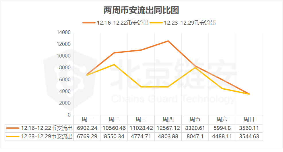 BTC链上数据周报：场面萧瑟，年末链上数据全面下降告别2019