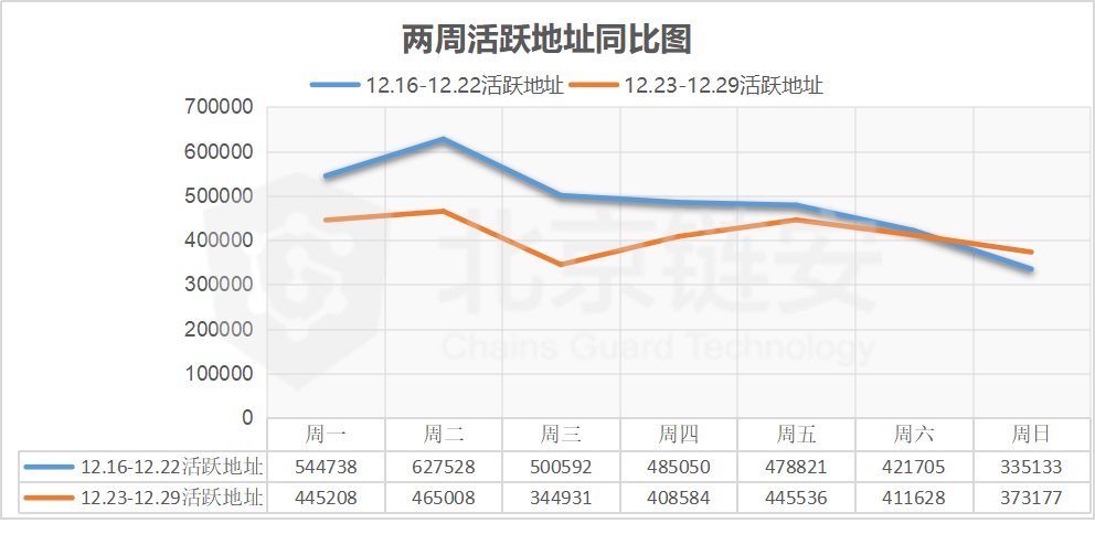 BTC链上数据周报：场面萧瑟，年末链上数据全面下降告别2019