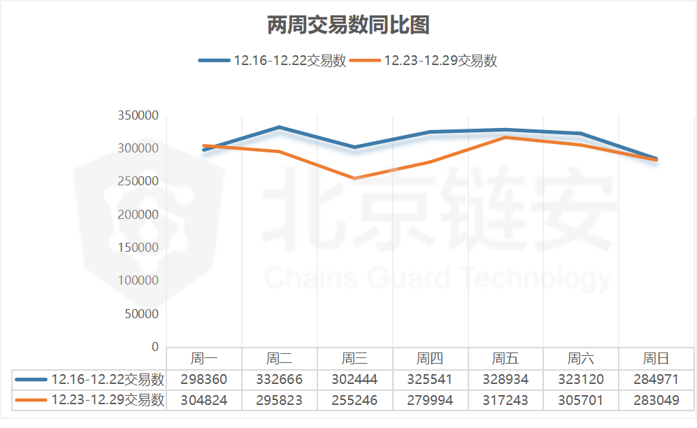 BTC链上数据周报：场面萧瑟，年末链上数据全面下降告别2019