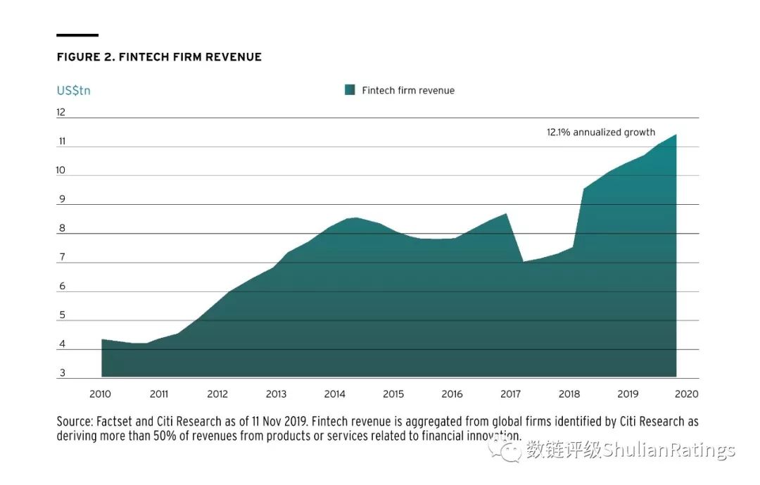 花旗私人银行：展望2020，金融科技势不可挡（全文）