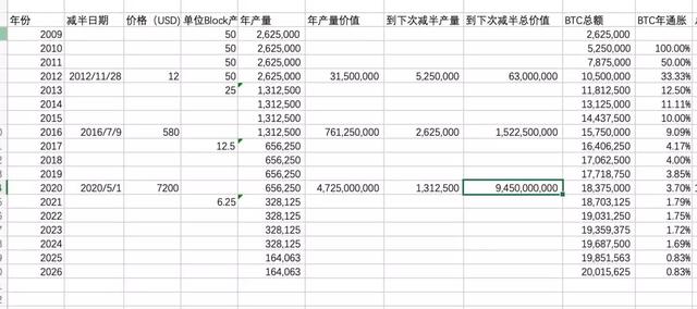 对话 | 比特币减半，真利好还是假行情？