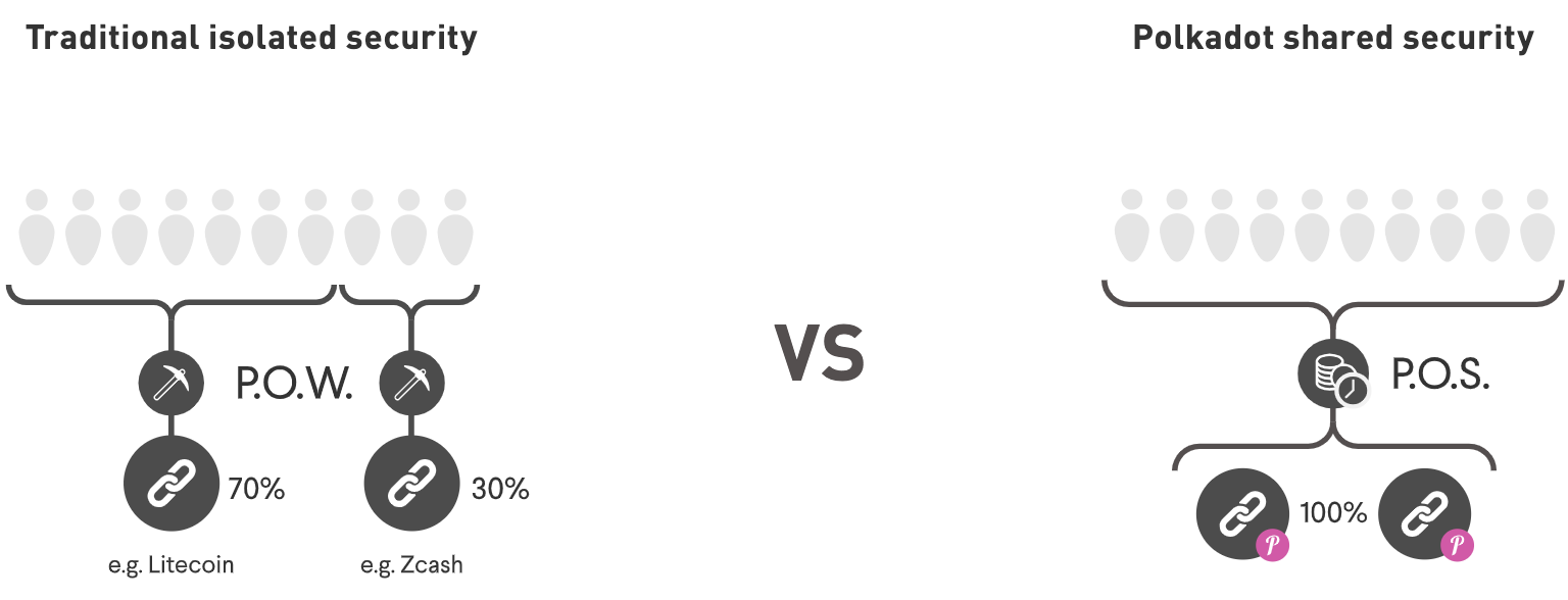 技术解读 | Polkadot 跨链方案全剖析