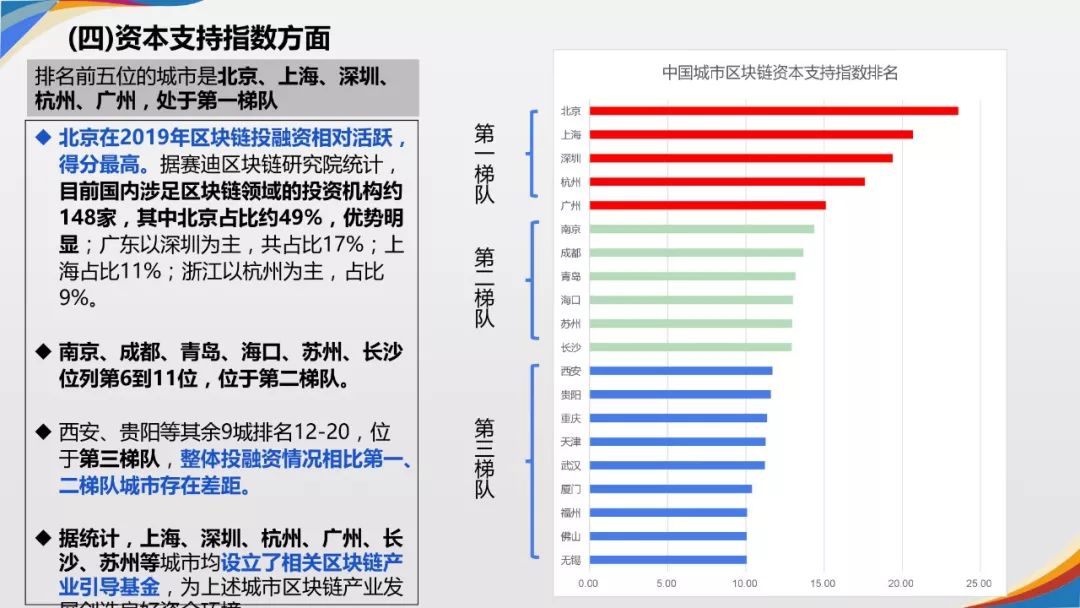 《2019年中国城市区块链发展水平评估报告》发布：北京、深圳、杭州分列前三位