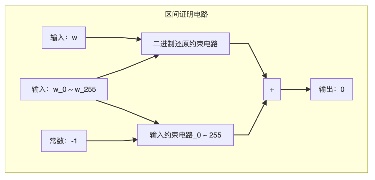 浅谈零知识证明：简短无交互证明（SNARK）