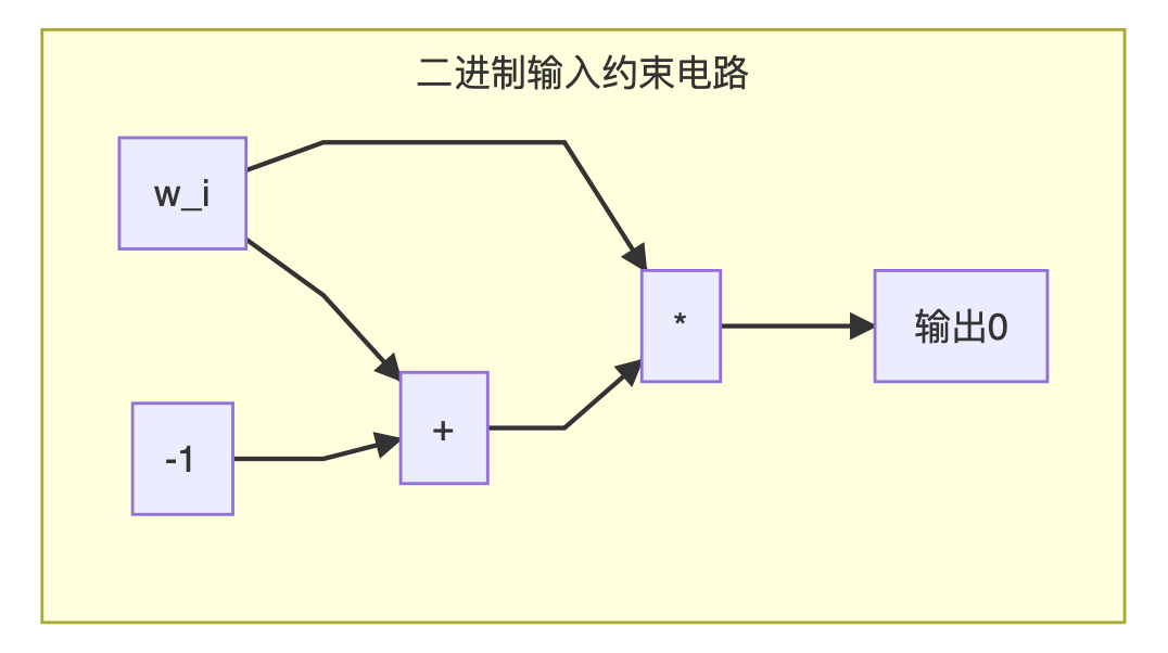浅谈零知识证明：简短无交互证明（SNARK）