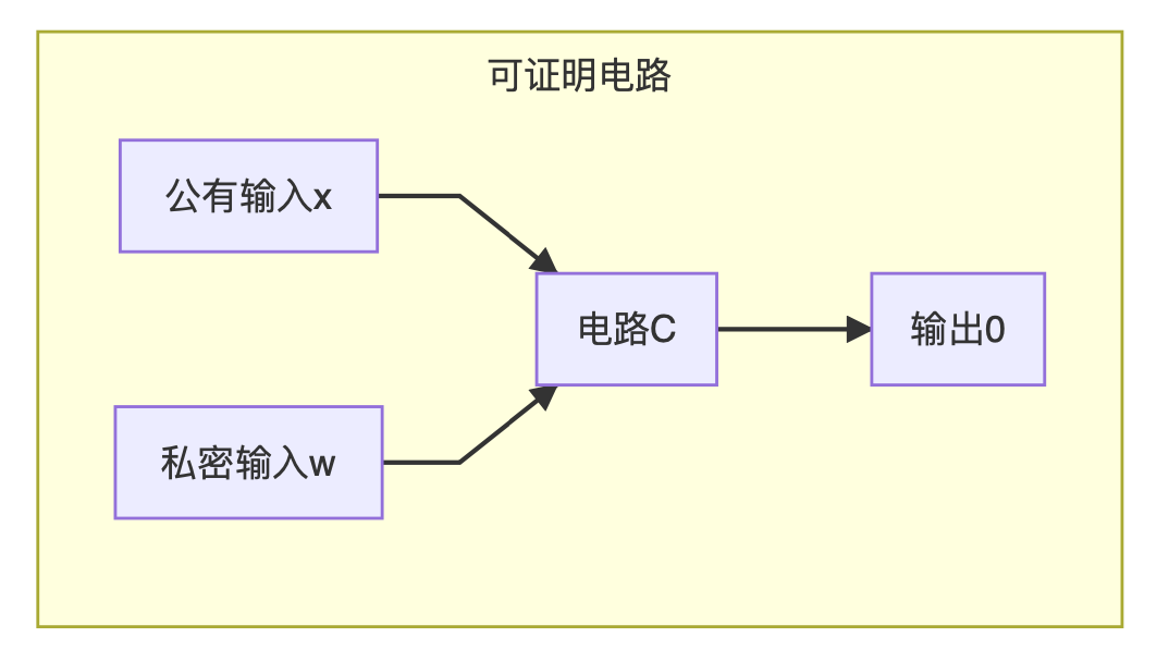 浅谈零知识证明：简短无交互证明（SNARK）