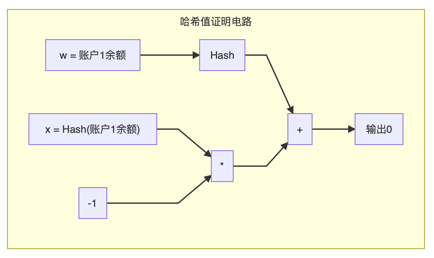 浅谈零知识证明：简短无交互证明（SNARK）