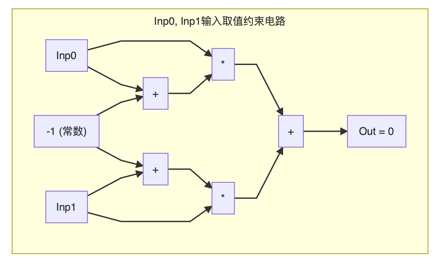 浅谈零知识证明：简短无交互证明（SNARK）