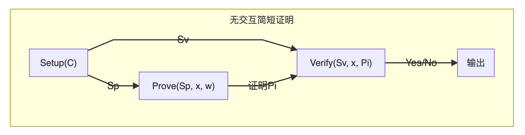 浅谈零知识证明：简短无交互证明（SNARK）