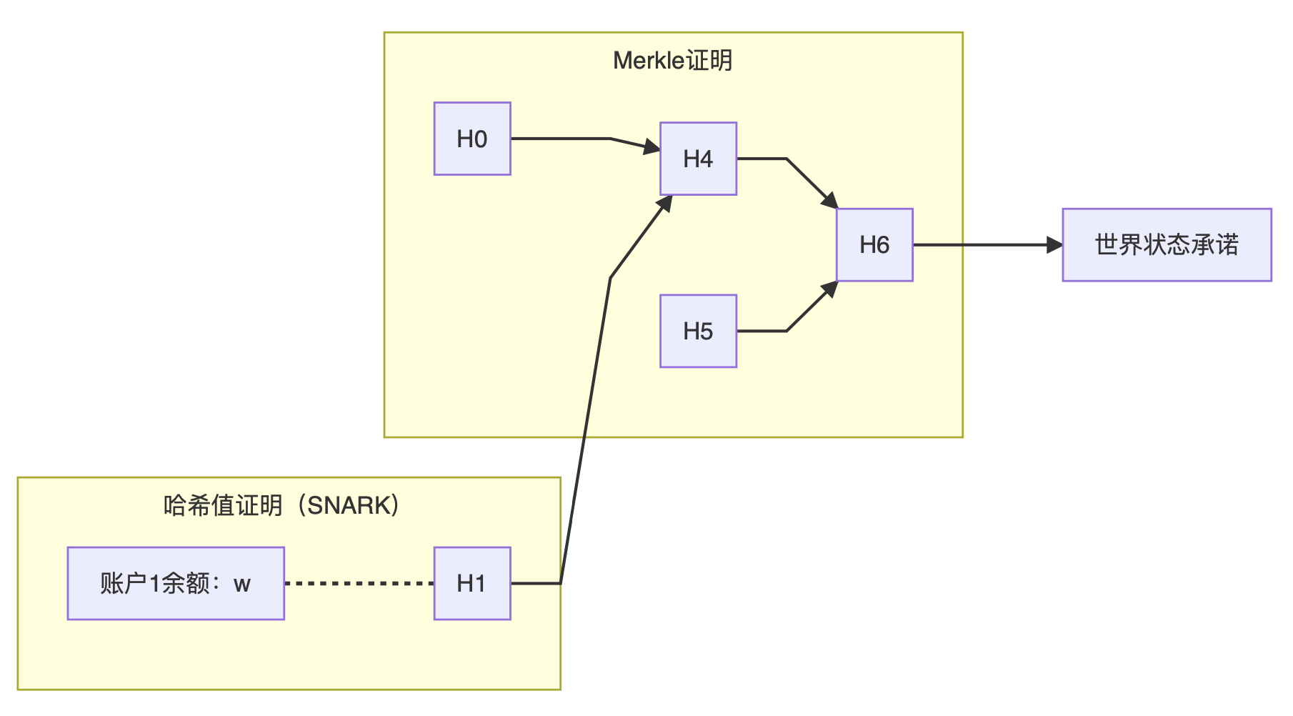 浅谈零知识证明：简短无交互证明（SNARK）