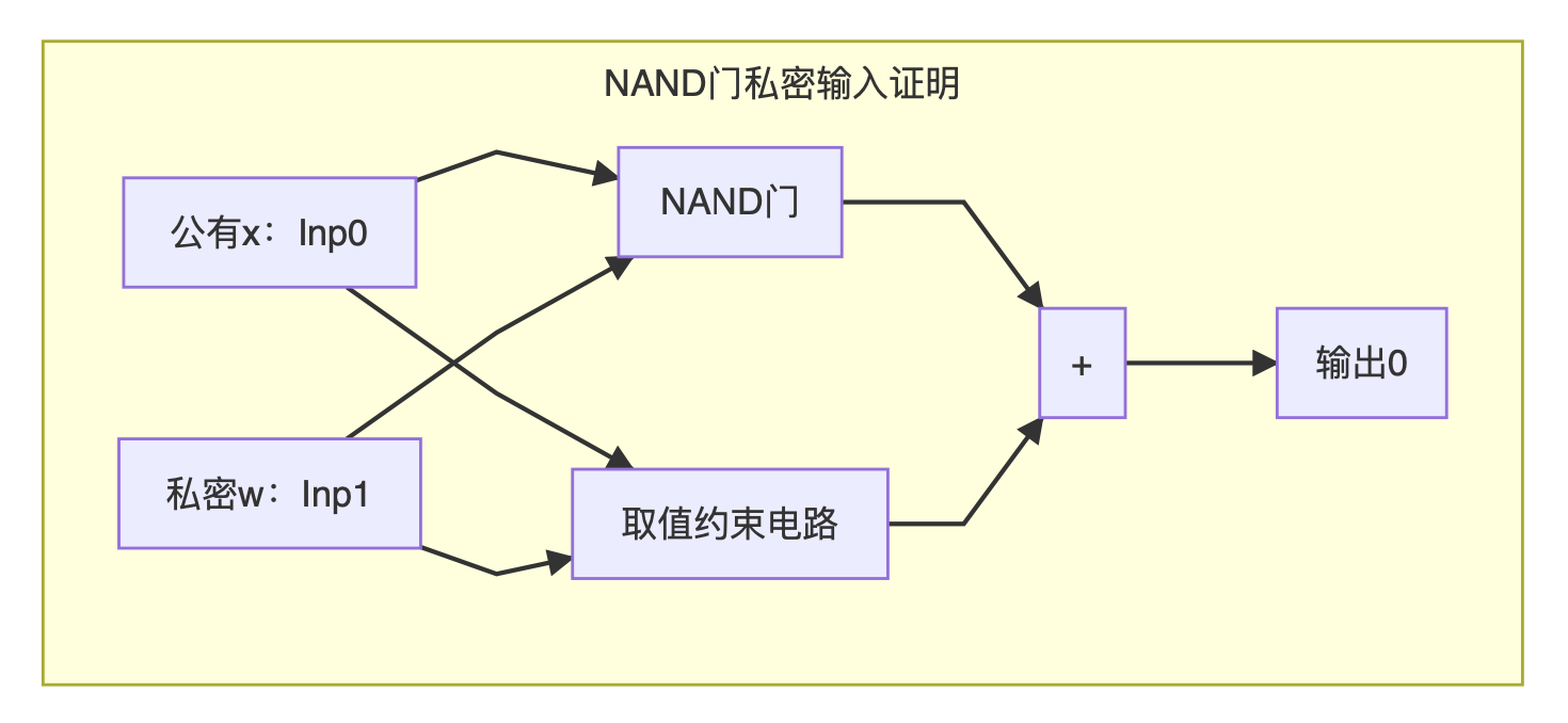浅谈零知识证明：简短无交互证明（SNARK）