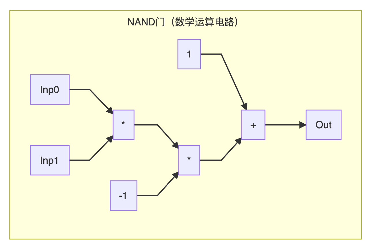 浅谈零知识证明：简短无交互证明（SNARK）