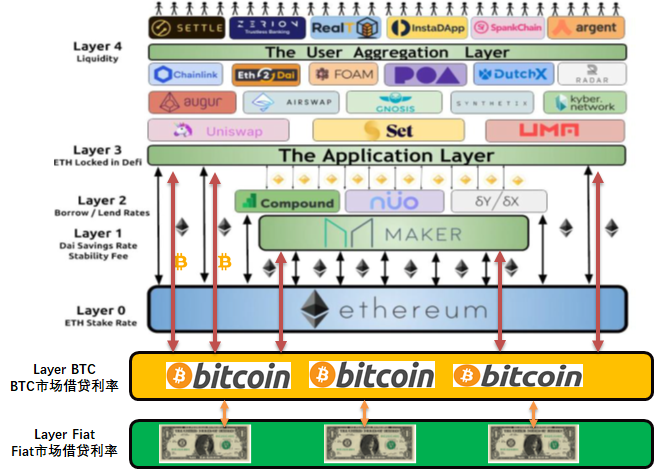 DeFi 在 2020 年该如何应对灾难性风险？哪些梯队又会崛起？