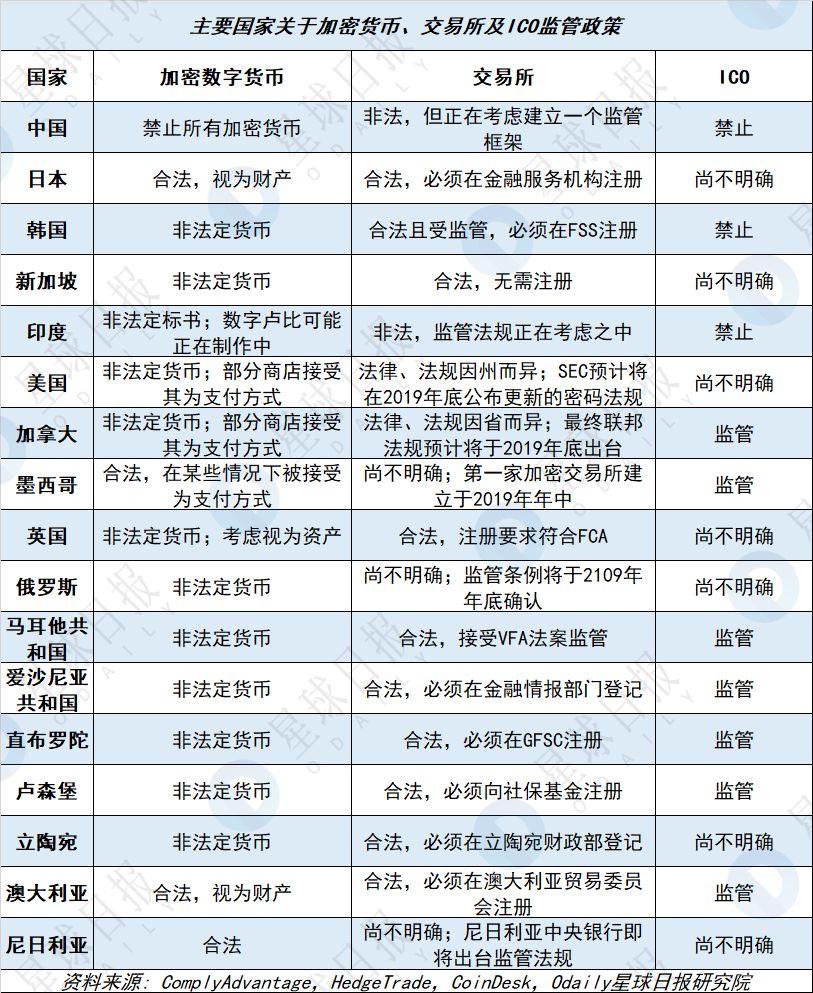 “2019年区块链全景扫描”之：全球政策篇