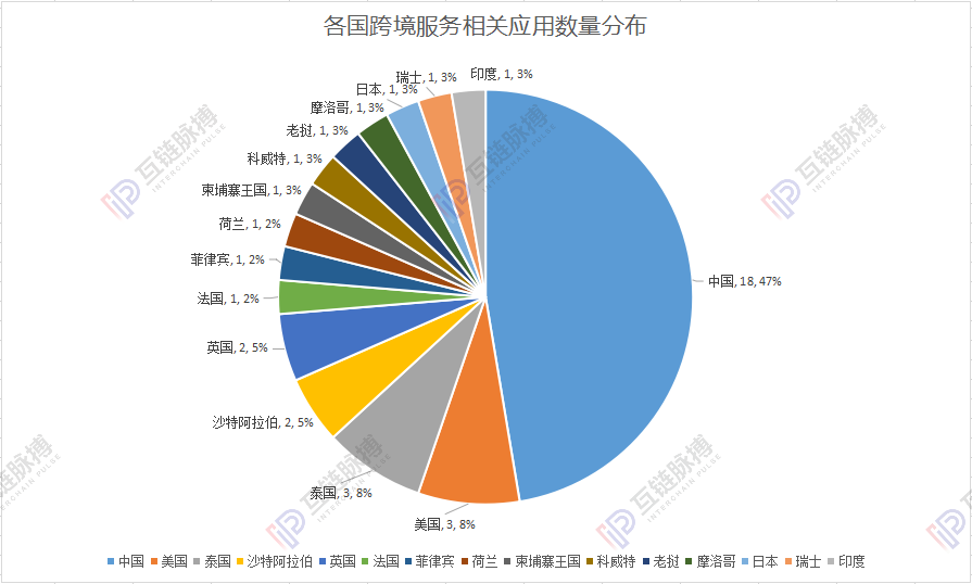 区块链落地应用2019统计：政务、金融占据半壁江山，中国区块链落地量问鼎全球