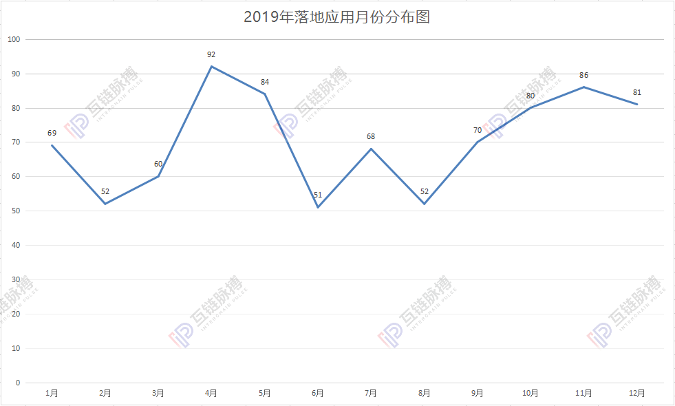 区块链落地应用2019统计：政务、金融占据半壁江山，中国区块链落地量问鼎全球