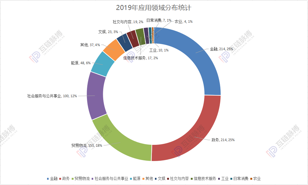 区块链落地应用2019统计：政务、金融占据半壁江山，中国区块链落地量问鼎全球