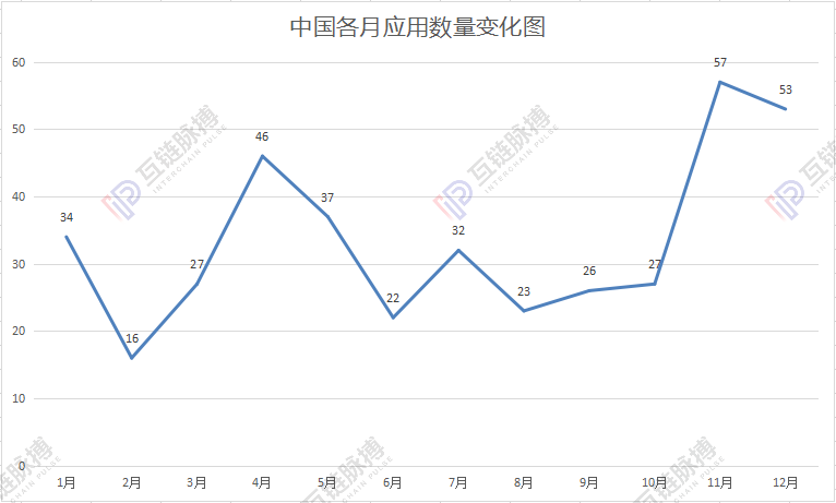 区块链落地应用2019统计：政务、金融占据半壁江山，中国区块链落地量问鼎全球