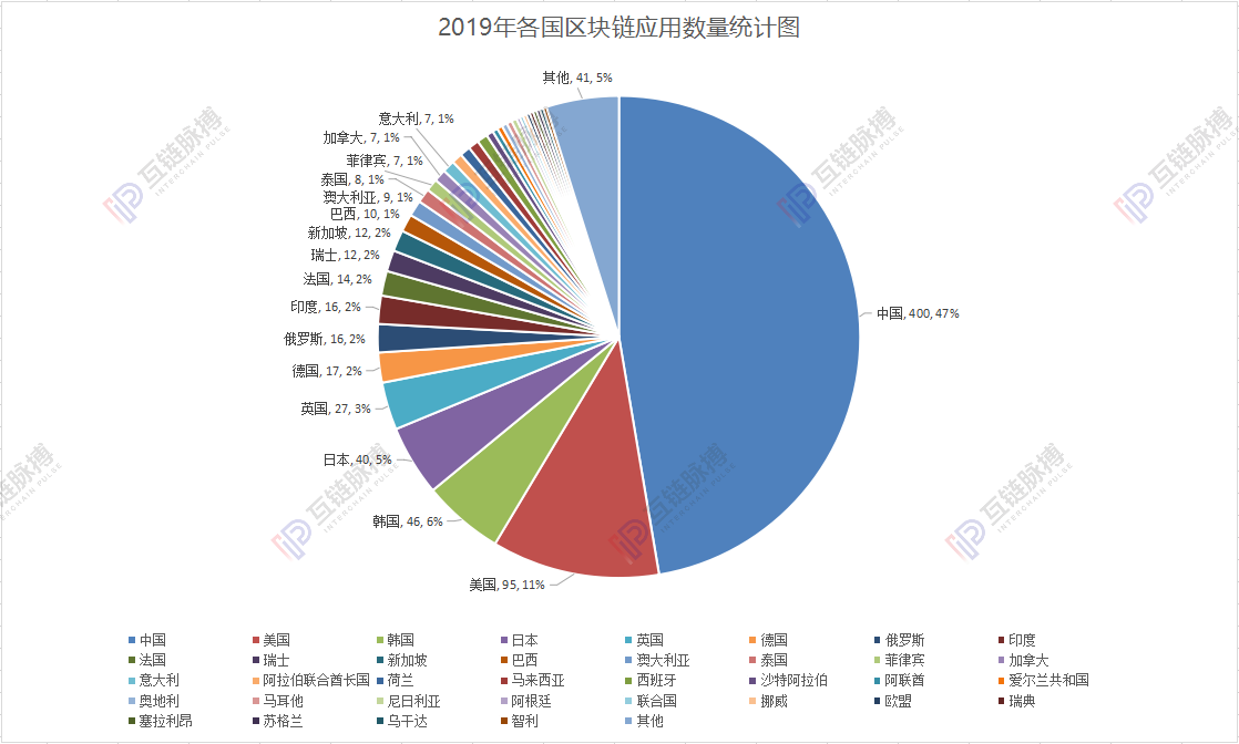 区块链落地应用2019统计：政务、金融占据半壁江山，中国区块链落地量问鼎全球