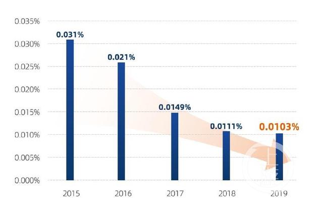 阿里巴巴发布2019打假年报：协助439区县打假，引入区块链助力产权保护