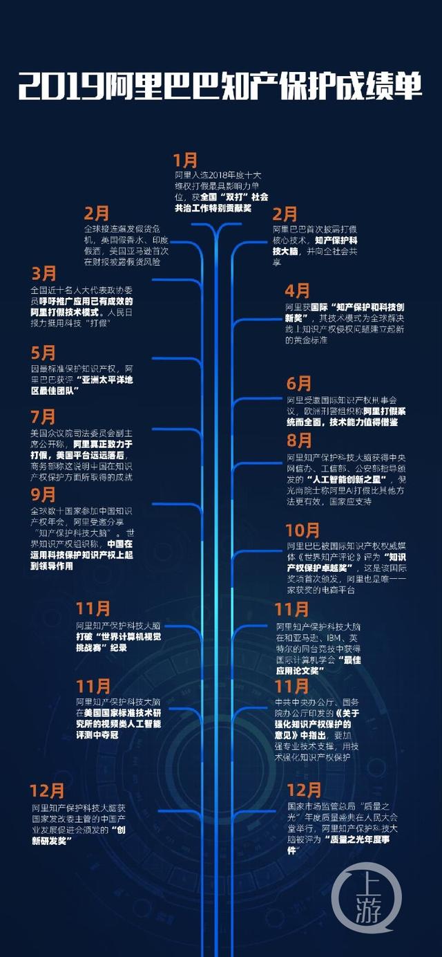阿里巴巴发布2019打假年报：协助439区县打假，引入区块链助力产权保护