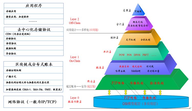 万字长文讲透去中心化存储