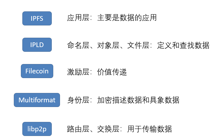 万字长文讲透去中心化存储