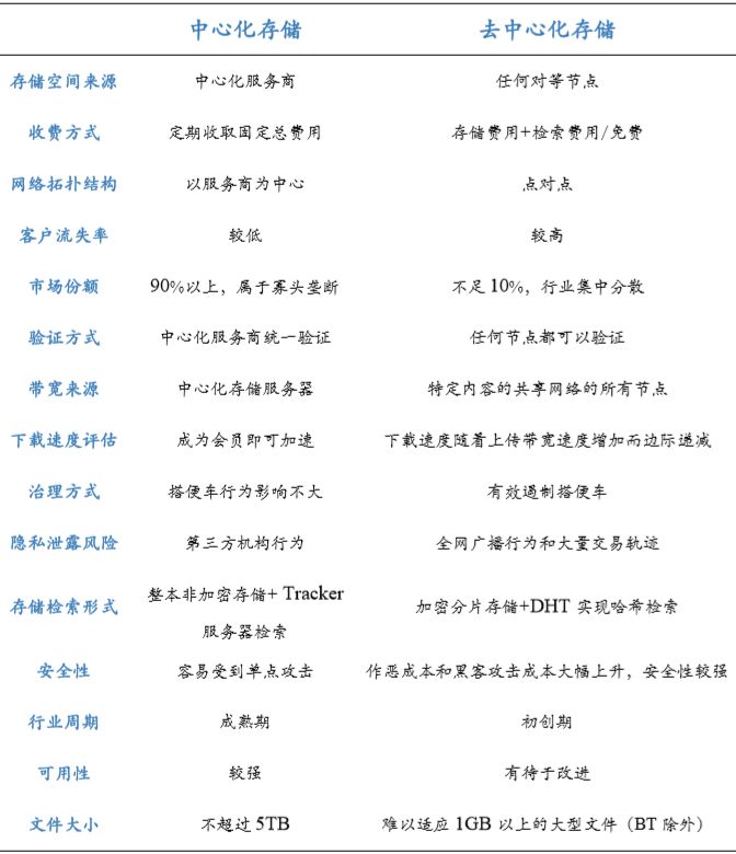 万字长文讲透去中心化存储