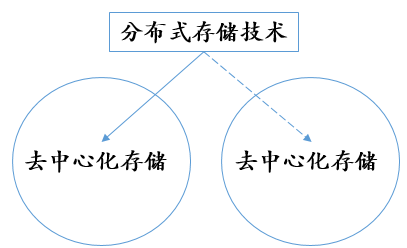 万字长文讲透去中心化存储