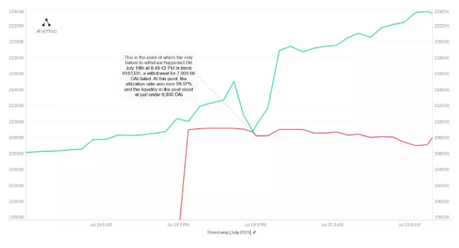 引介 | DeFi 中的流动性和银行挤兑风险